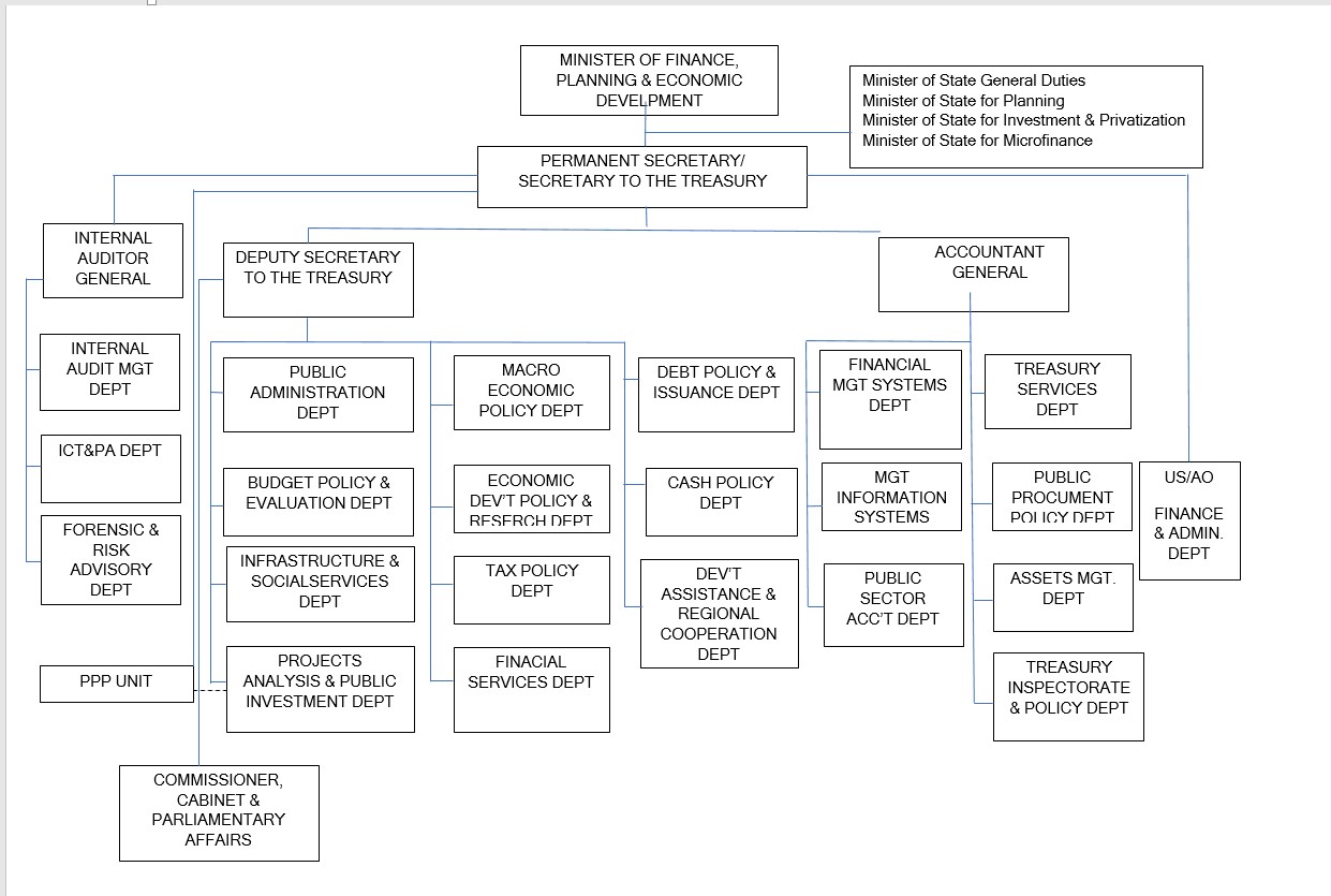 MoFPED Organogram